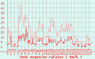 Courbe de la force du vent pour Avne - Servis (34)