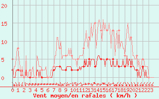 Courbe de la force du vent pour Sandillon (45)