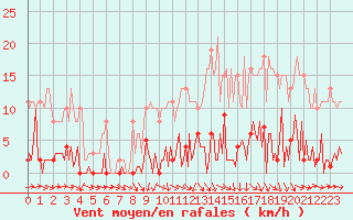 Courbe de la force du vent pour Saint-Germain-du-Puch (33)