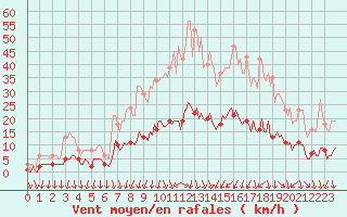 Courbe de la force du vent pour Als (30)