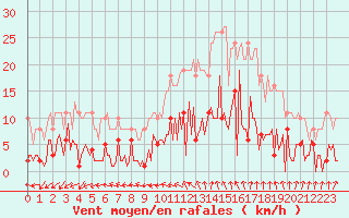 Courbe de la force du vent pour Gurande (44)