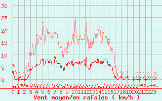 Courbe de la force du vent pour Floriffoux (Be)