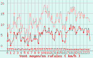 Courbe de la force du vent pour Courcouronnes (91)