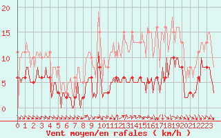 Courbe de la force du vent pour La Chapelle-Aubareil (24)