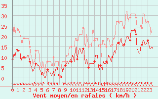 Courbe de la force du vent pour Selonnet - Chabanon (04)