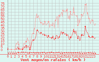 Courbe de la force du vent pour Le Luc (83)