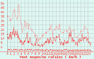 Courbe de la force du vent pour Gurande (44)