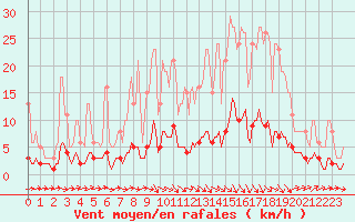 Courbe de la force du vent pour Caix (80)