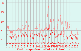 Courbe de la force du vent pour Ancey (21)