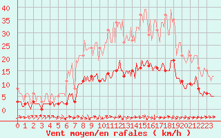 Courbe de la force du vent pour Als (30)