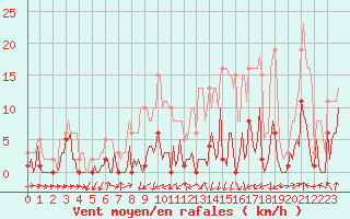 Courbe de la force du vent pour Saint-Jean-des-Ollires (63)