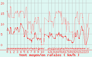 Courbe de la force du vent pour Blus (40)