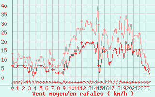 Courbe de la force du vent pour Pouzauges (85)