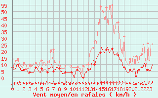 Courbe de la force du vent pour Plussin (42)