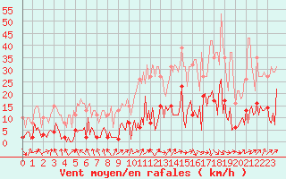 Courbe de la force du vent pour Saint-Just-le-Martel (87)