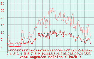 Courbe de la force du vent pour Fameck (57)