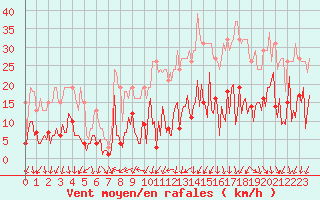 Courbe de la force du vent pour Herhet (Be)