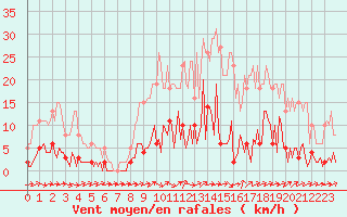 Courbe de la force du vent pour Quimperl (29)