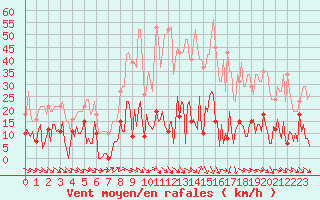 Courbe de la force du vent pour Ploeren (56)