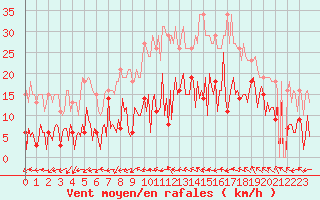 Courbe de la force du vent pour Montredon des Corbires (11)