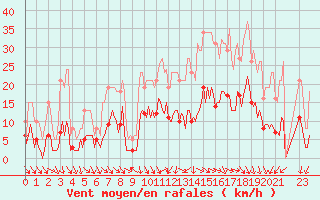 Courbe de la force du vent pour Voiron (38)