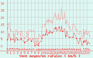 Courbe de la force du vent pour Neufchtel-Hardelot (62)