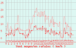 Courbe de la force du vent pour Als (30)