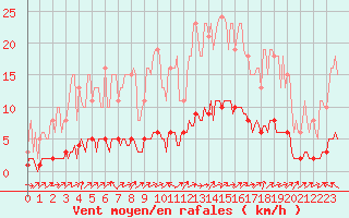 Courbe de la force du vent pour Vanclans (25)