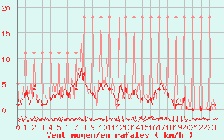 Courbe de la force du vent pour Saverdun (09)