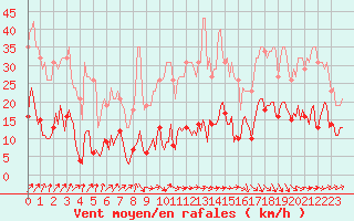 Courbe de la force du vent pour Selonnet - Chabanon (04)