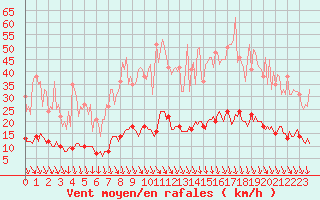 Courbe de la force du vent pour Saint-Cyprien (66)