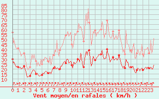 Courbe de la force du vent pour Jabbeke (Be)
