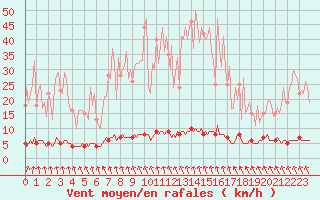 Courbe de la force du vent pour Courcelles (Be)