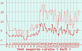 Courbe de la force du vent pour Bulson (08)