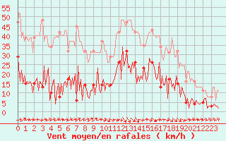 Courbe de la force du vent pour Douzens (11)