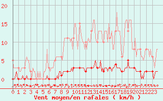 Courbe de la force du vent pour Bouligny (55)