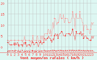 Courbe de la force du vent pour Mazinghem (62)