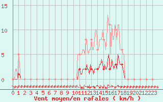 Courbe de la force du vent pour Isle-sur-la-Sorgue (84)