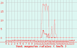 Courbe de la force du vent pour Pinsot (38)