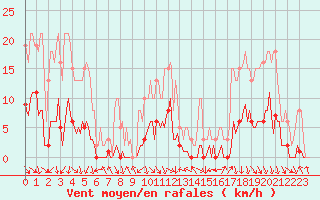 Courbe de la force du vent pour Voiron (38)