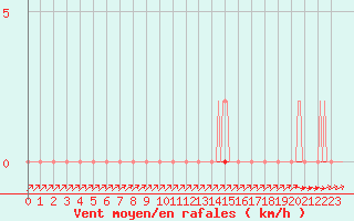 Courbe de la force du vent pour Xonrupt-Longemer (88)