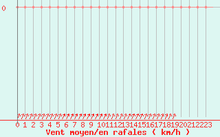 Courbe de la force du vent pour Gap-Sud (05)