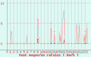 Courbe de la force du vent pour Saint-Germain-le-Guillaume (53)
