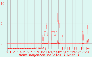 Courbe de la force du vent pour Herbault (41)