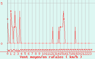 Courbe de la force du vent pour Mandailles-Saint-Julien (15)