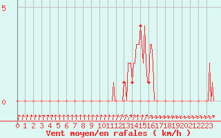 Courbe de la force du vent pour Mandailles-Saint-Julien (15)