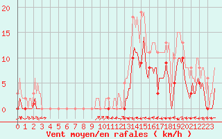 Courbe de la force du vent pour Le Luc (83)
