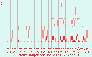 Courbe de la force du vent pour Triel-sur-Seine (78)