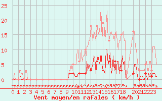 Courbe de la force du vent pour Bras (83)