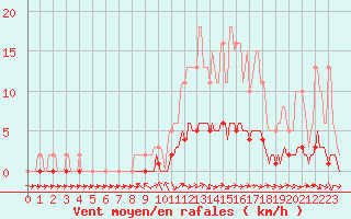 Courbe de la force du vent pour Pertuis - Le Farigoulier (84)